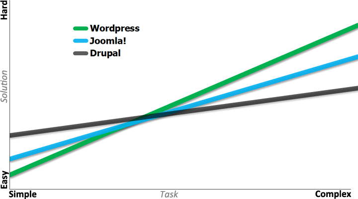 Comparison of learning curve of top three WCMSes. cms_comparison.png