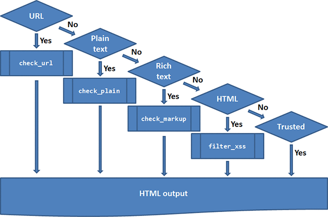 Sanitiation functions drupal_sanitizion.png