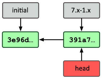 Branch pointers after second commit. branch pointers