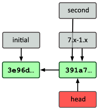 Branch pointers after creating second branch object. branch pointers