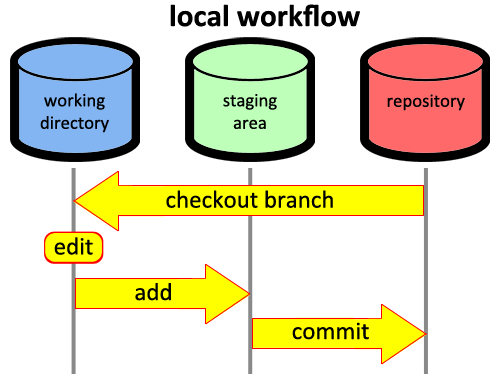 The basic git local workflow. git workflow