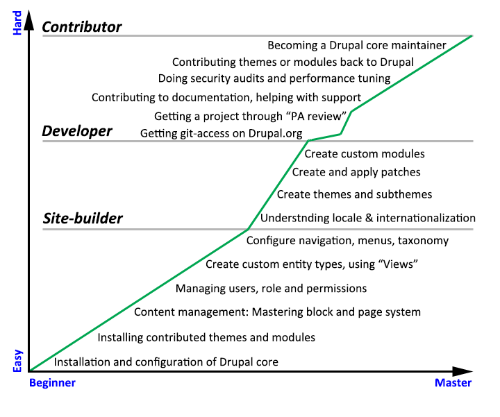 The learning curve of Drupal. journey.png